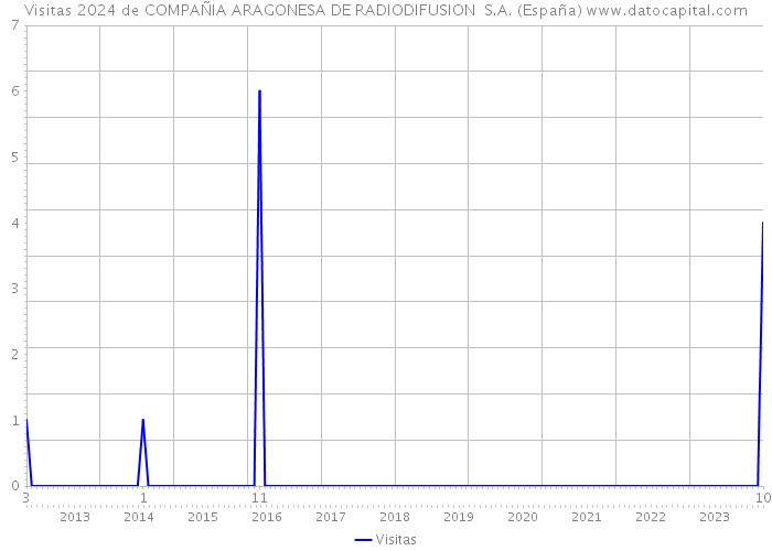 Visitas 2024 de COMPAÑIA ARAGONESA DE RADIODIFUSION S.A. (España) 