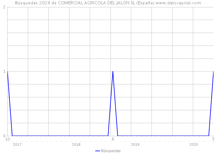 Búsquedas 2024 de COMERCIAL AGRICOLA DEL JALON SL (España) 