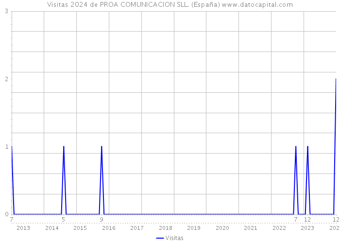 Visitas 2024 de PROA COMUNICACION SLL. (España) 
