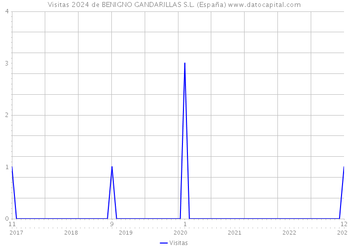 Visitas 2024 de BENIGNO GANDARILLAS S.L. (España) 