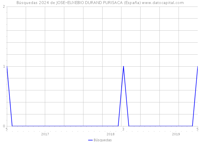 Búsquedas 2024 de JOSE-EUXEBIO DURAND PURISACA (España) 