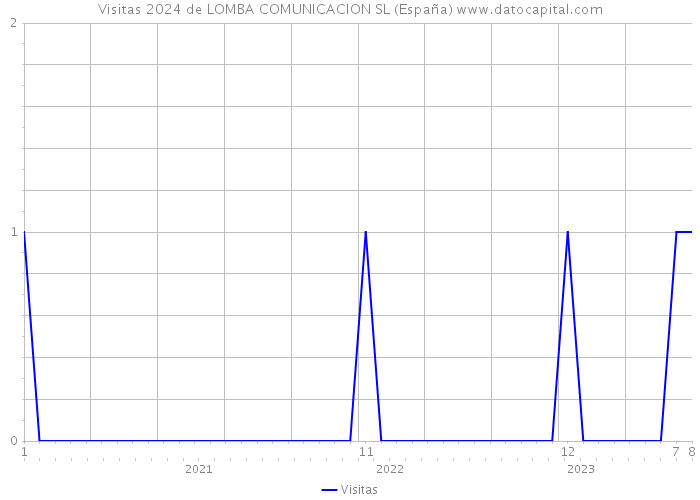 Visitas 2024 de LOMBA COMUNICACION SL (España) 