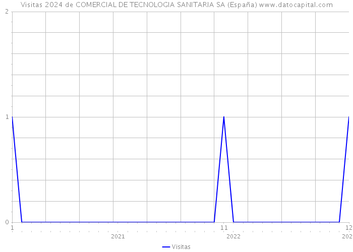 Visitas 2024 de COMERCIAL DE TECNOLOGIA SANITARIA SA (España) 