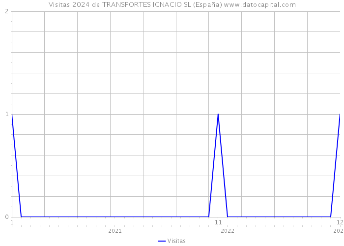 Visitas 2024 de TRANSPORTES IGNACIO SL (España) 