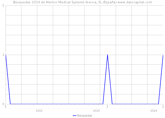 Búsquedas 2024 de Mentor Medical Systems Iberica, SL (España) 