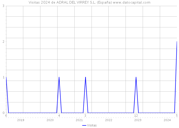 Visitas 2024 de ADRAL DEL VIRREY S.L. (España) 