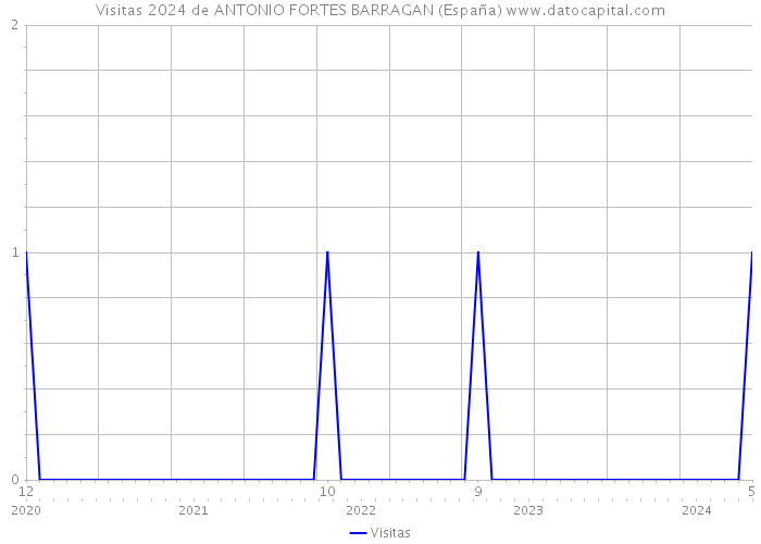 Visitas 2024 de ANTONIO FORTES BARRAGAN (España) 