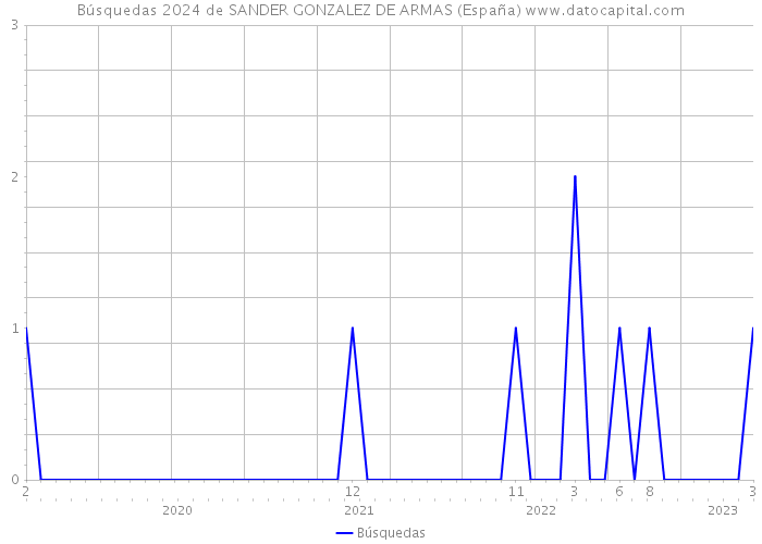 Búsquedas 2024 de SANDER GONZALEZ DE ARMAS (España) 