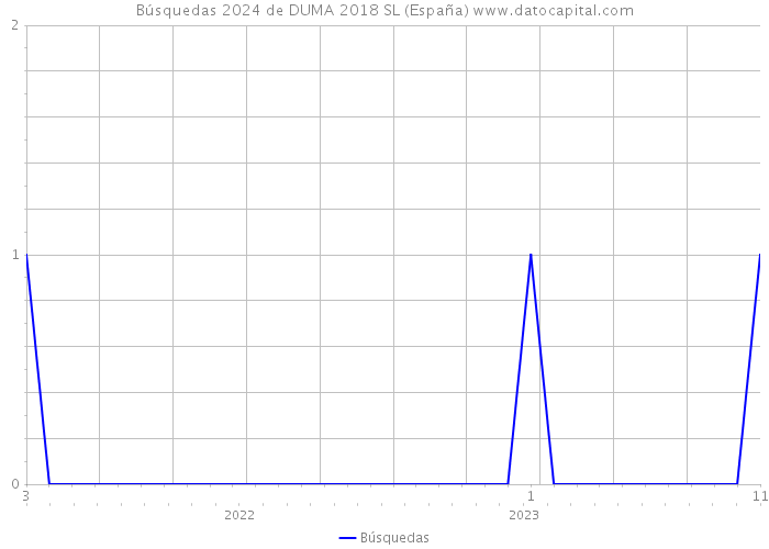 Búsquedas 2024 de DUMA 2018 SL (España) 