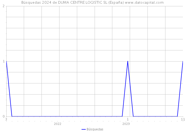Búsquedas 2024 de DUMA CENTRE LOGISTIC SL (España) 