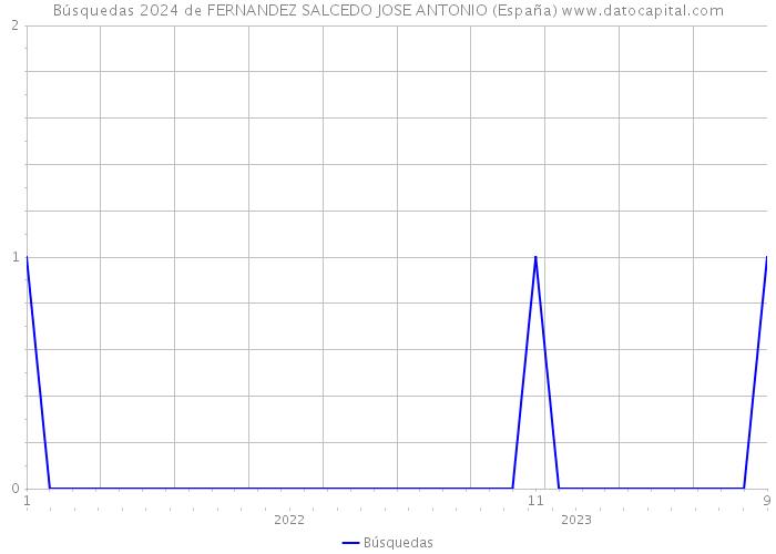 Búsquedas 2024 de FERNANDEZ SALCEDO JOSE ANTONIO (España) 