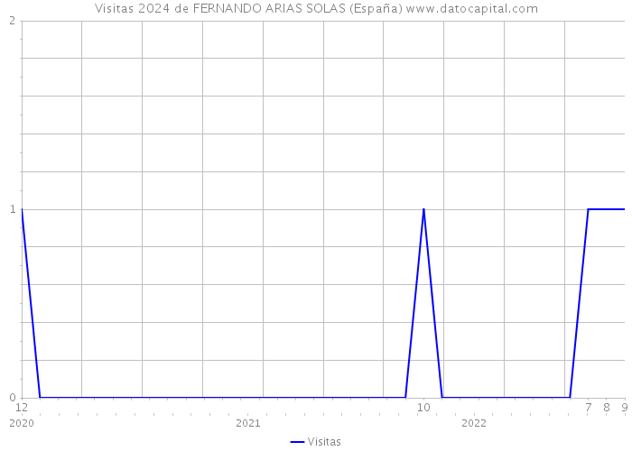 Visitas 2024 de FERNANDO ARIAS SOLAS (España) 