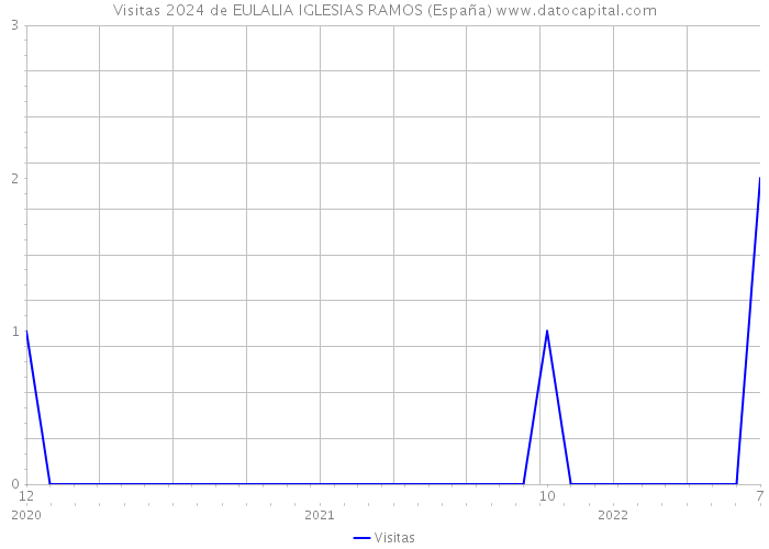 Visitas 2024 de EULALIA IGLESIAS RAMOS (España) 
