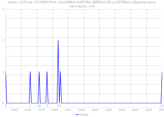 Visitas 2024 de COOPERATIVA OLIVARERA NUESTRA SEÑORA DE LA ESTRELLA (España) 