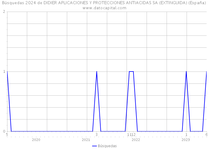 Búsquedas 2024 de DIDIER APLICACIONES Y PROTECCIONES ANTIACIDAS SA (EXTINGUIDA) (España) 