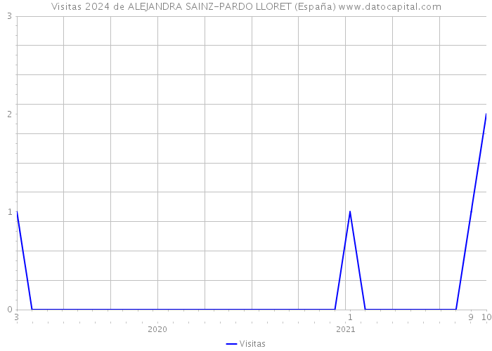 Visitas 2024 de ALEJANDRA SAINZ-PARDO LLORET (España) 