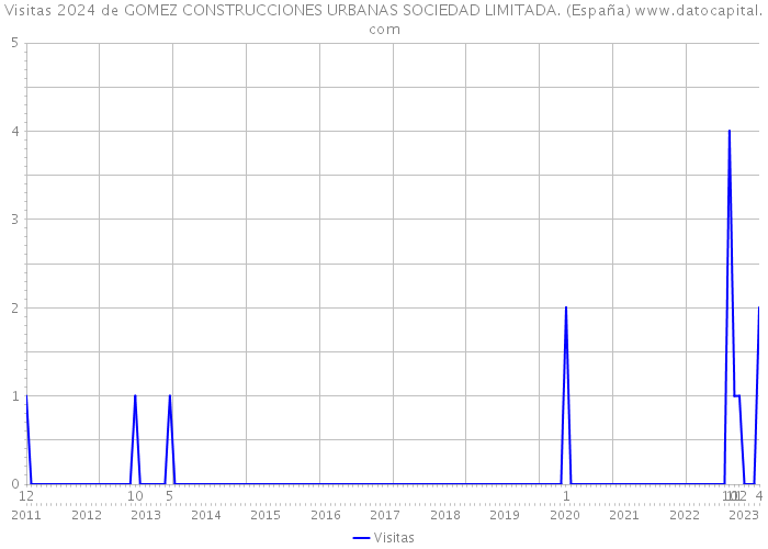 Visitas 2024 de GOMEZ CONSTRUCCIONES URBANAS SOCIEDAD LIMITADA. (España) 