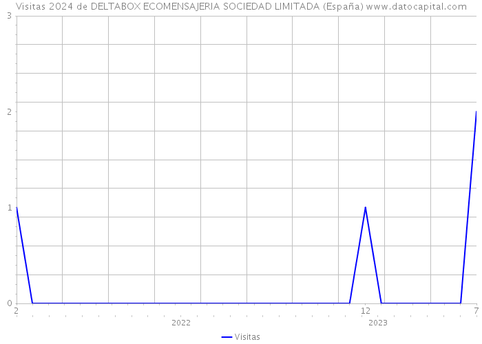 Visitas 2024 de DELTABOX ECOMENSAJERIA SOCIEDAD LIMITADA (España) 