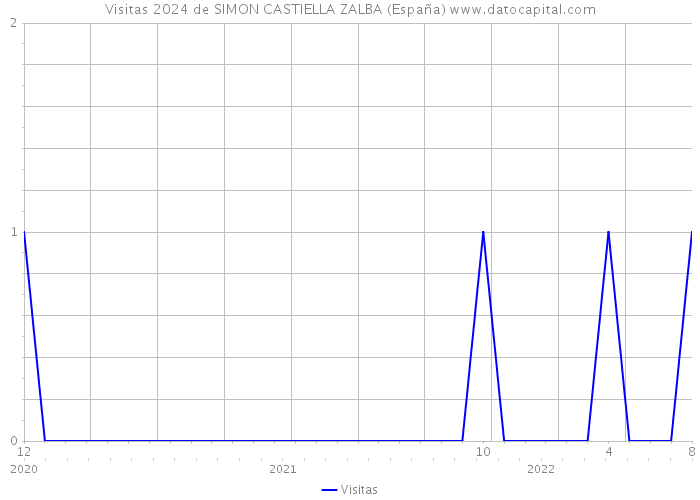 Visitas 2024 de SIMON CASTIELLA ZALBA (España) 