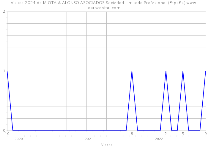 Visitas 2024 de MIOTA & ALONSO ASOCIADOS Sociedad Limitada Profesional (España) 