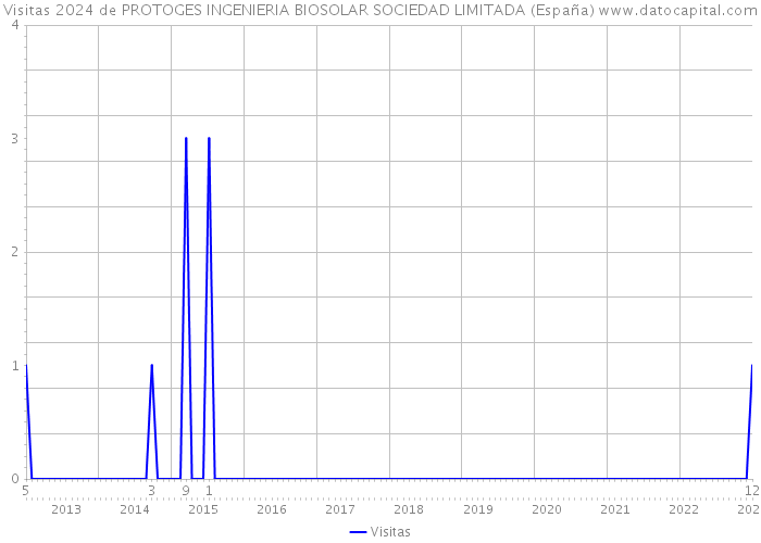 Visitas 2024 de PROTOGES INGENIERIA BIOSOLAR SOCIEDAD LIMITADA (España) 