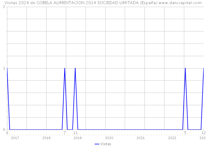 Visitas 2024 de GOBELA ALIMENTACION 2014 SOCIEDAD LIMITADA (España) 