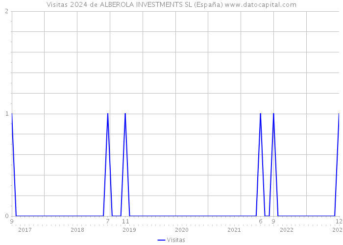 Visitas 2024 de ALBEROLA INVESTMENTS SL (España) 