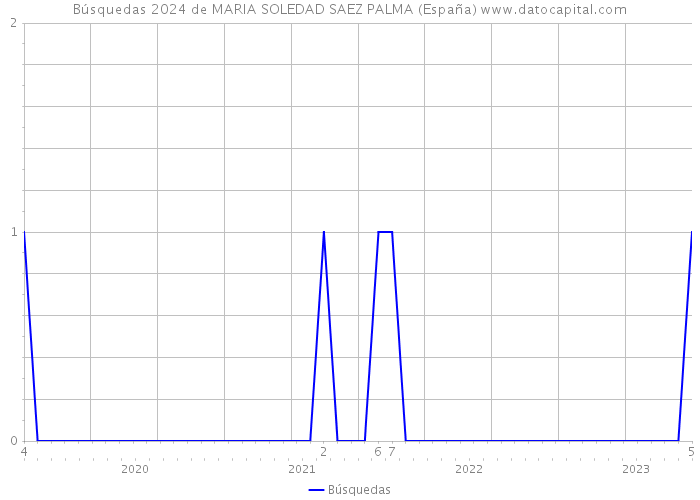 Búsquedas 2024 de MARIA SOLEDAD SAEZ PALMA (España) 