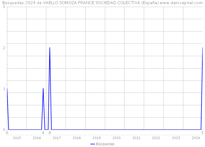 Búsquedas 2024 de VAELLO SOMOZA FRANCE SOCIEDAD COLECTIVA (España) 