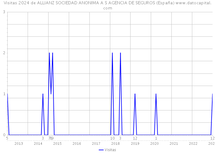 Visitas 2024 de ALLIANZ SOCIEDAD ANONIMA A S AGENCIA DE SEGUROS (España) 