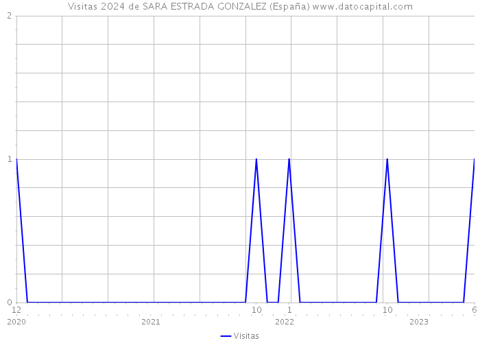 Visitas 2024 de SARA ESTRADA GONZALEZ (España) 