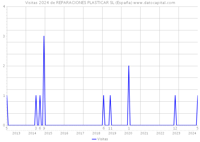 Visitas 2024 de REPARACIONES PLASTICAR SL (España) 