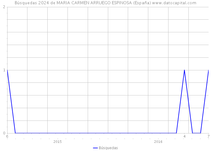 Búsquedas 2024 de MARIA CARMEN ARRUEGO ESPINOSA (España) 