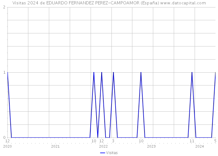 Visitas 2024 de EDUARDO FERNANDEZ PEREZ-CAMPOAMOR (España) 