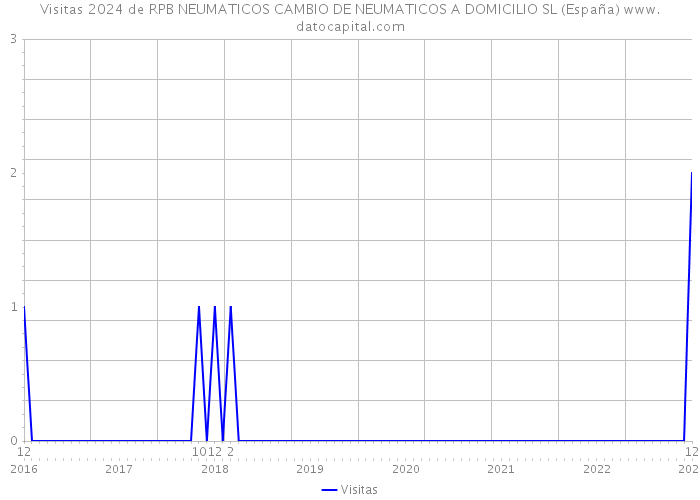 Visitas 2024 de RPB NEUMATICOS CAMBIO DE NEUMATICOS A DOMICILIO SL (España) 