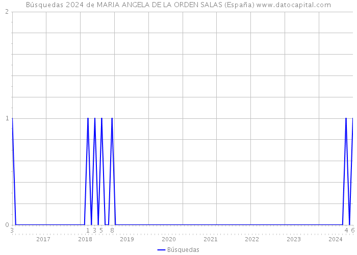 Búsquedas 2024 de MARIA ANGELA DE LA ORDEN SALAS (España) 