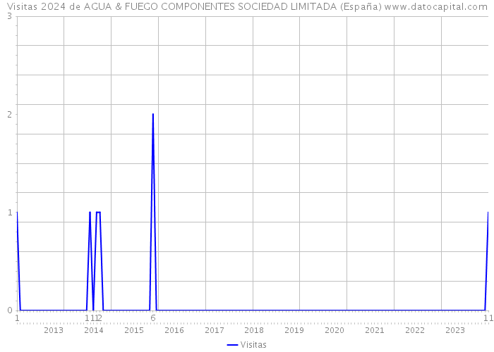 Visitas 2024 de AGUA & FUEGO COMPONENTES SOCIEDAD LIMITADA (España) 