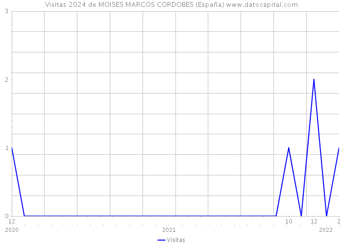 Visitas 2024 de MOISES MARCOS CORDOBES (España) 
