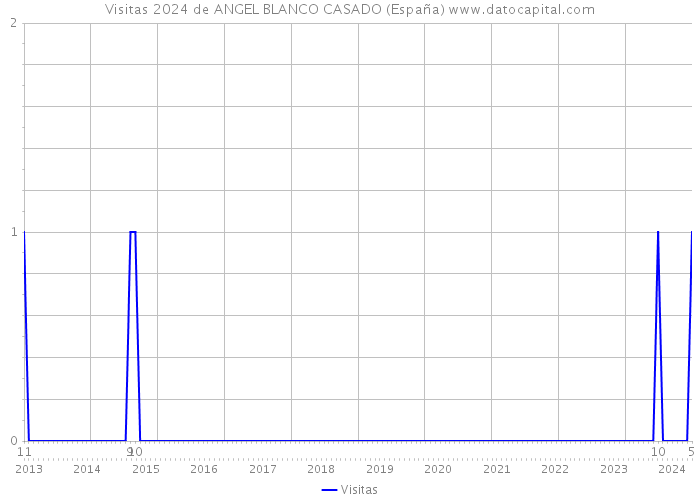 Visitas 2024 de ANGEL BLANCO CASADO (España) 
