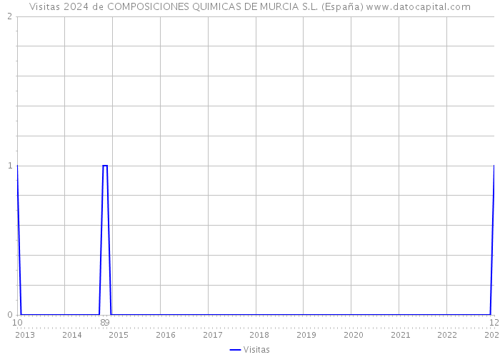Visitas 2024 de COMPOSICIONES QUIMICAS DE MURCIA S.L. (España) 