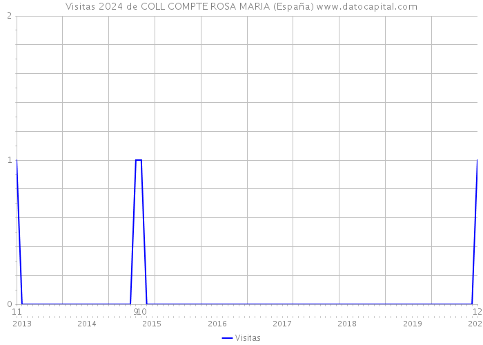 Visitas 2024 de COLL COMPTE ROSA MARIA (España) 