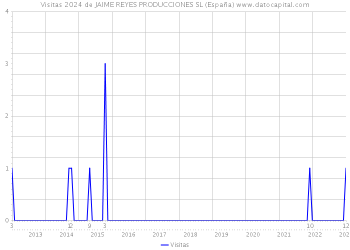 Visitas 2024 de JAIME REYES PRODUCCIONES SL (España) 