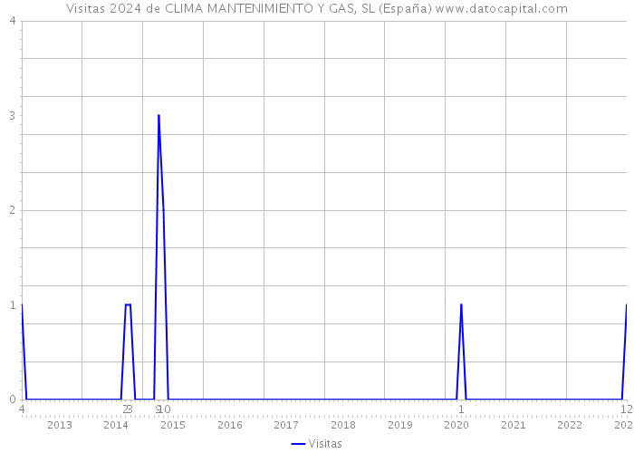 Visitas 2024 de CLIMA MANTENIMIENTO Y GAS, SL (España) 