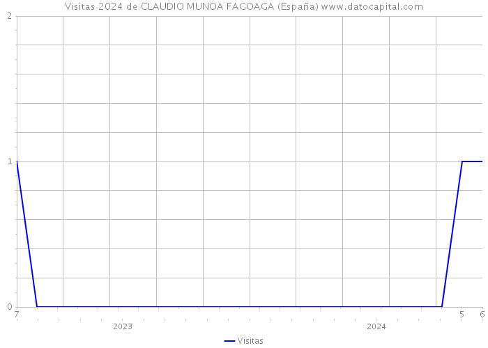 Visitas 2024 de CLAUDIO MUNOA FAGOAGA (España) 