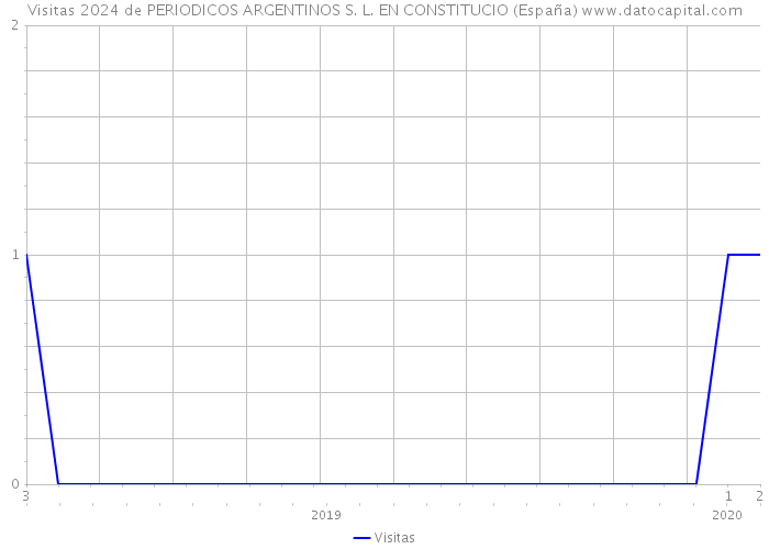Visitas 2024 de PERIODICOS ARGENTINOS S. L. EN CONSTITUCIO (España) 