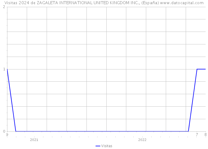 Visitas 2024 de ZAGALETA INTERNATIONAL UNITED KINGDOM INC., (España) 