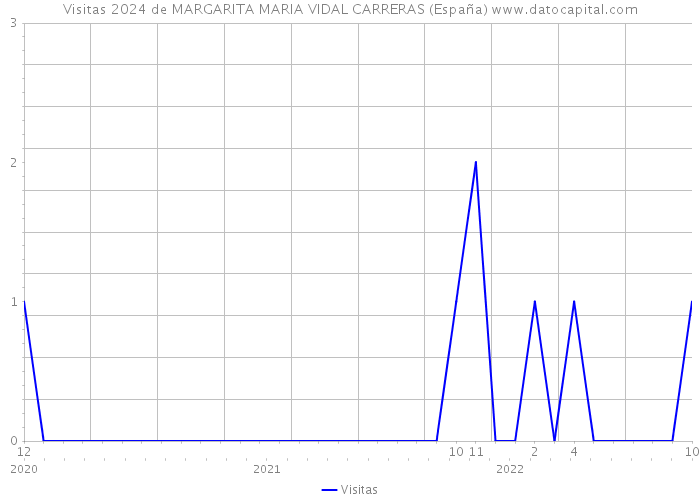 Visitas 2024 de MARGARITA MARIA VIDAL CARRERAS (España) 