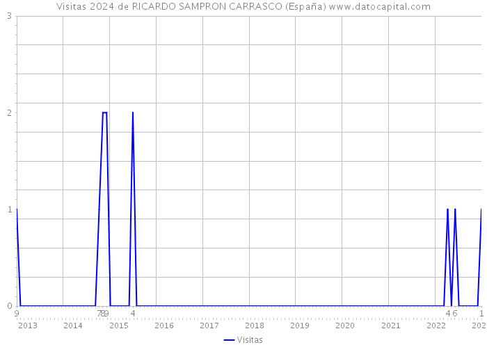 Visitas 2024 de RICARDO SAMPRON CARRASCO (España) 