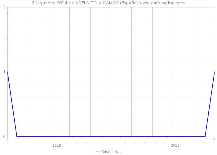 Búsquedas 2024 de ADELA TOLA RAMOS (España) 