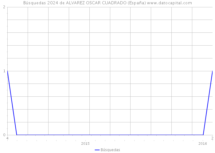 Búsquedas 2024 de ALVAREZ OSCAR CUADRADO (España) 